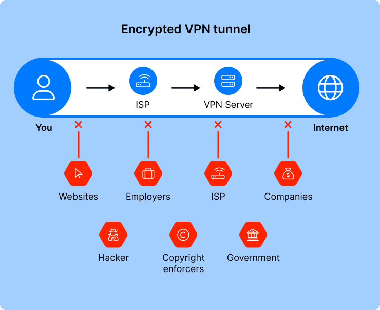 How does a VPN client work?